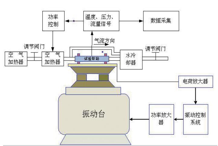 管路系統熱 - 振聯合環境試驗