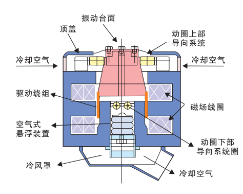 振動臺體與部件