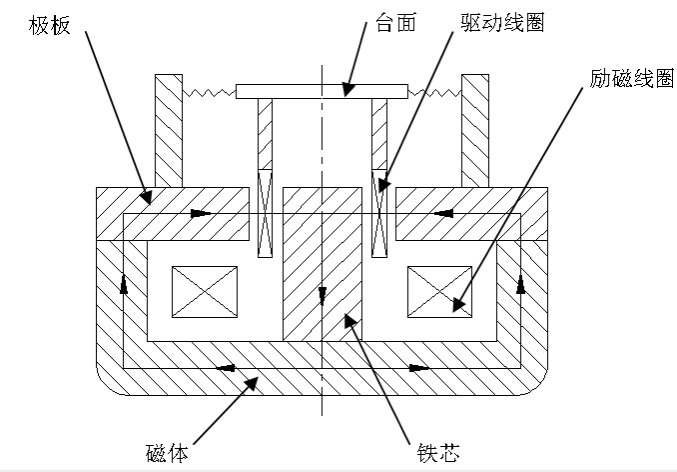 感應(yīng)式振動(dòng)試驗(yàn)臺(tái)的介紹